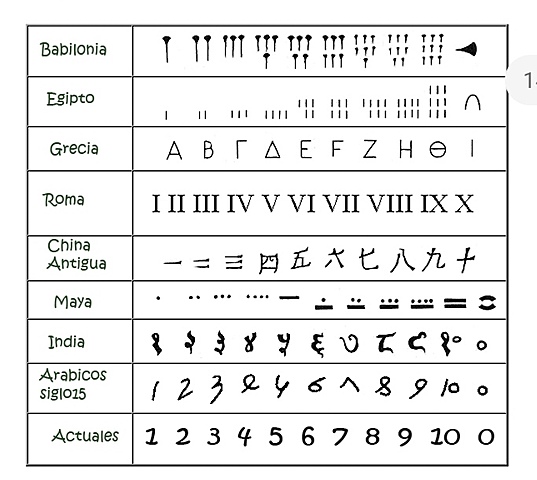 LOS NÚMEROS ARABICOS E HINDUES