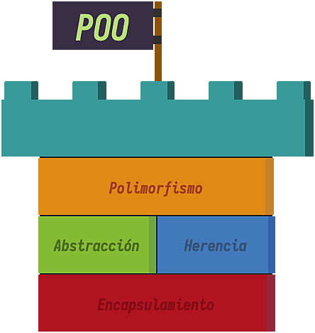 Aparece la Programación Orientada a Objetos