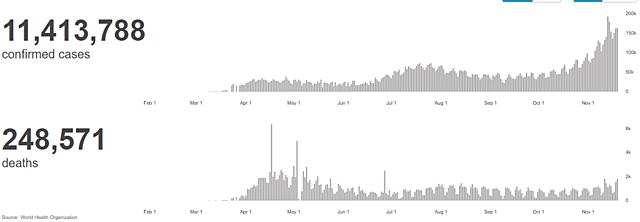 Aceleração da contaminação no mundo- EUA como novo Epicentro