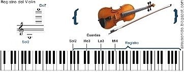 Bernoulli  considera la vibración de una cuerda de violín como un numero infinito