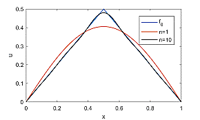 Euler  extiende la idea de cuerdas a tambores, dedujo una ecuación de ondas que describen como varia con el tiempo el desplazamiento de la membrana en la dirección vertical.