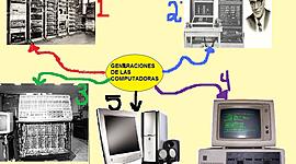 Timeline: GENERACIONES DE LAS COMPUTADORAS