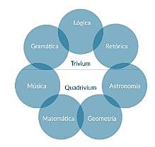 Siete artes liberales