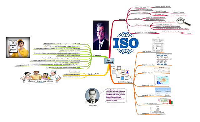 Kaoru Ishikawa (1915 – 1989)- Control Total de la Calidad (CTC)