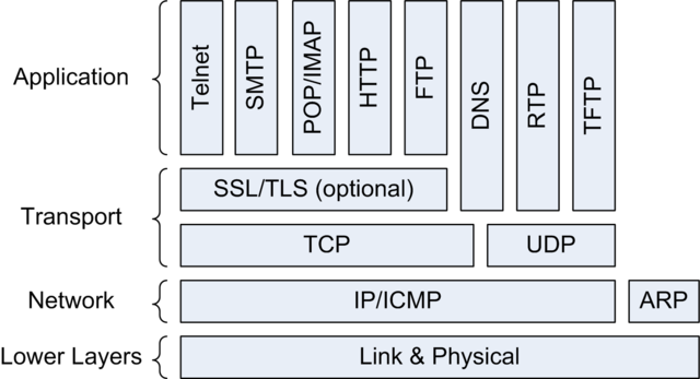 Internet Foundations were formed
