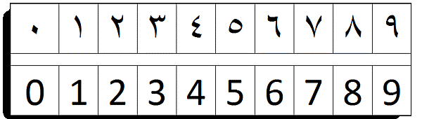 Posible realizar todos los cálculos numéricos utilizando solo los 10 dígitos.