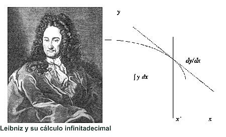 Gottfried Wilhelm Leibniz. Trabajo en encontrat la tangente a una curva.