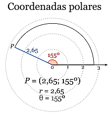 Coordenadas polares por Jakob Bernoulli