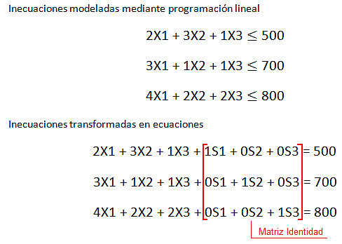 George publica un método simple que resuelve problemas de programación lineal.