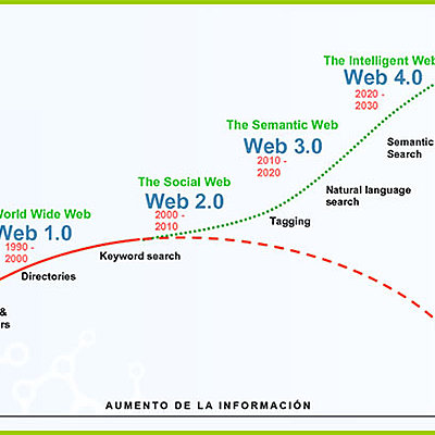 Timeline: EVOLUCIÓ DE LA WEB