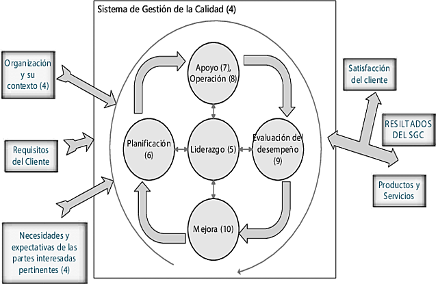 Representación de la estructura de la Norma Internacional ISO 9001 2015 con el ciclo PHVA