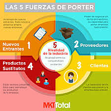 EL MODELO DE LAS CINCO FUERZAS DE PORTER