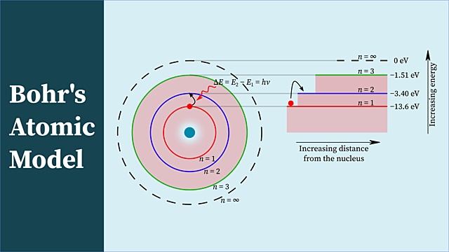 The Bohr Atom