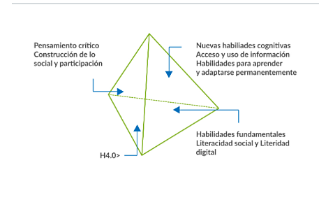 Representación de los humanismos en una pirámide de cuatro caras