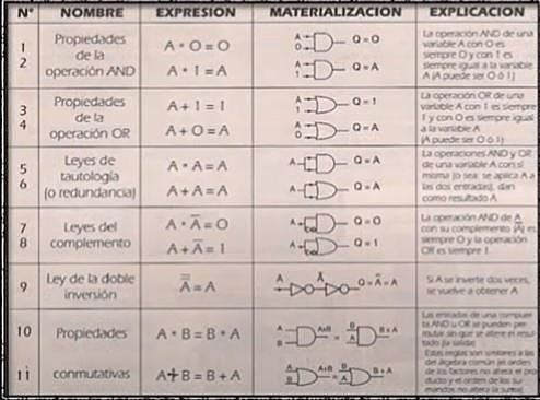 Algebra BINARIA BOOLEANA