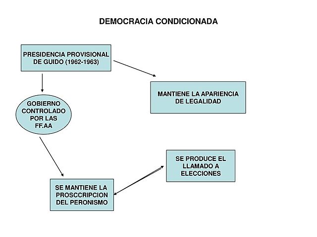 se reestablece la democracia "condicionada"
