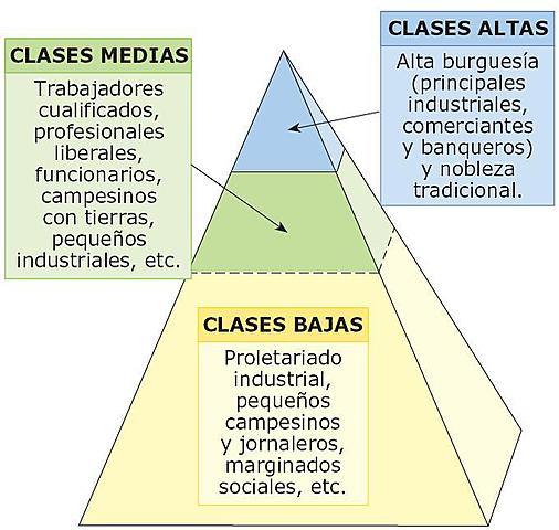 Clases sociales