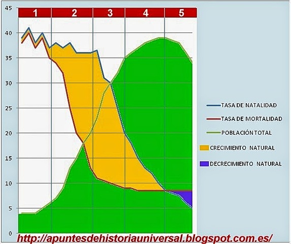 Revolución demográfica
