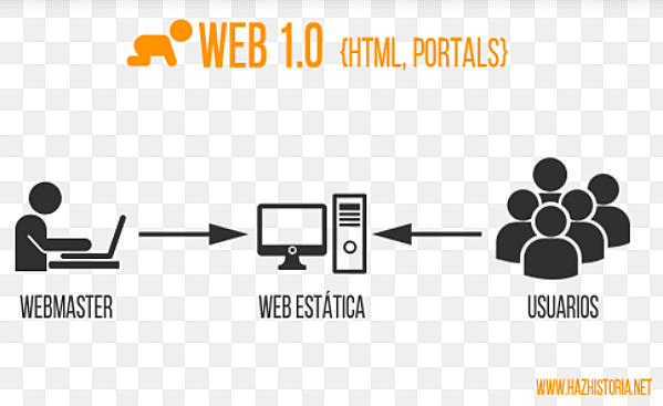 Web 1.0