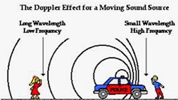 doppler effect.