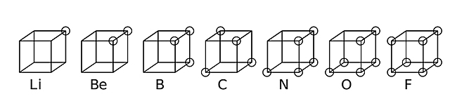 Model atòmic de Lewis (extra)
