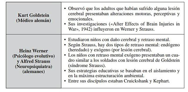 Las alteraciones perceptivo-motoras