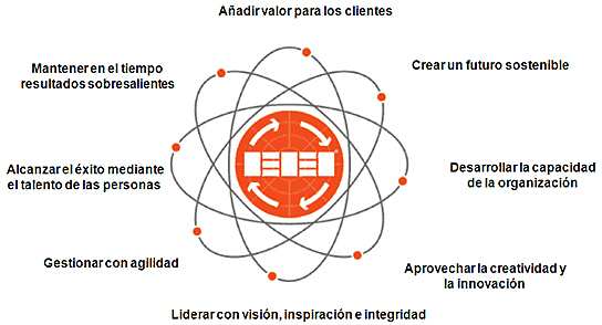 Modelo Europeo de Excelencia EFQM  1983