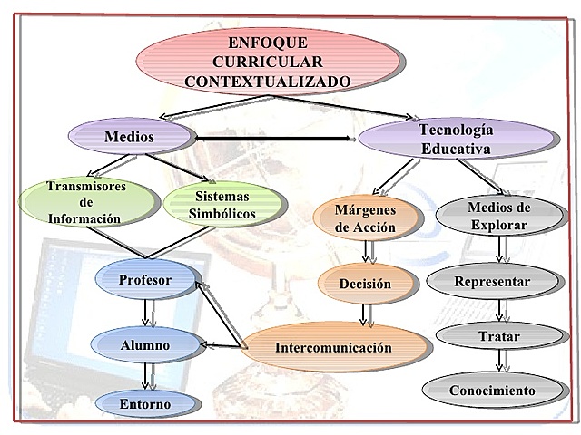 Enfoque Curricular Contextualizado.