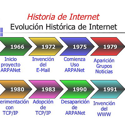 Timeline:  Historia y Evolución del internet