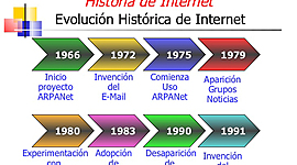Timeline:  Historia y Evolución del internet