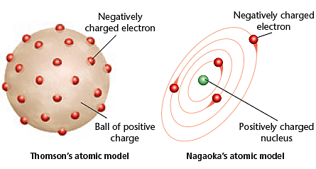 Another scientist named H. Nagaoka modeled the atom as a large positive sphere (with protons) surrounded by a ring of negative electrons (neutrons).