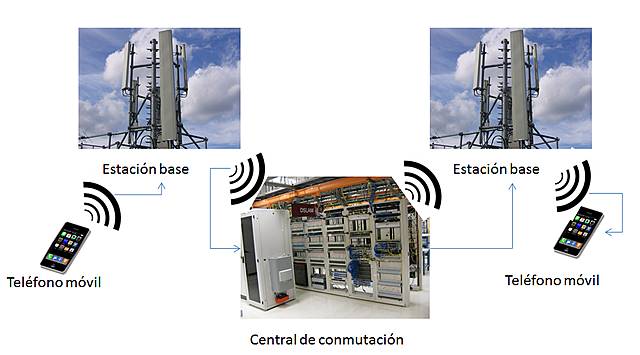 Se implanta la conmutación en la frecuencia e la telefonía móvil.