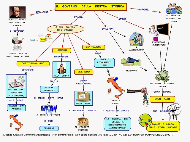 destra storica al governo