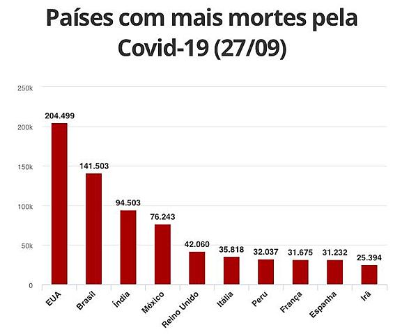 Inglaterra com multas e Mundo ultrapassa a marca de 1 milhão de mortos