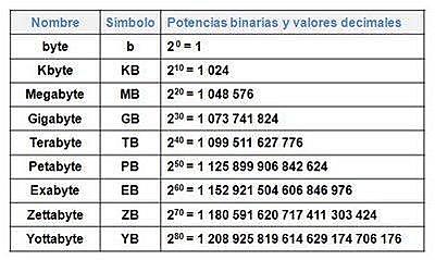 Unidades de medida informática