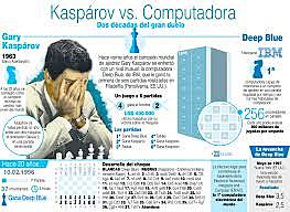 Deep Blue vence a Kasparov
