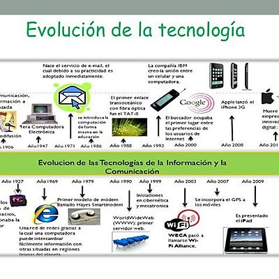 Timeline:  Evolución Histórica de la Tecnología Educativa.