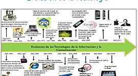 Timeline:  Evolución Histórica de la Tecnología Educativa.