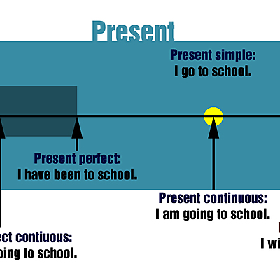 Timeline: English tenses