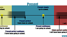 Timeline: English tenses