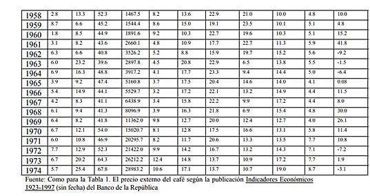 Indicadores Macroeconómicos a 1974