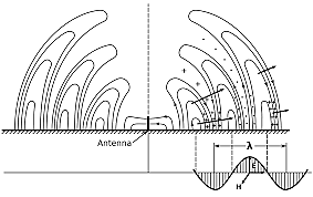 Les ondes Hertziennes