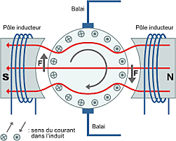 Le moteur à courant continu