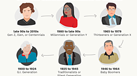 Timeline: Generations
