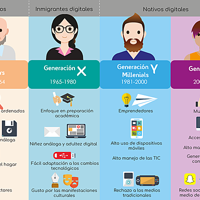 Timeline: Tipo de Generaciones