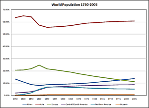 Demografic Revolution