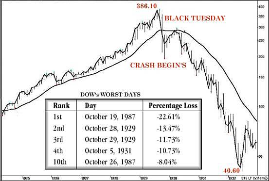 Stockmarket Crash of 1929 marks the beginning of the Great Depression