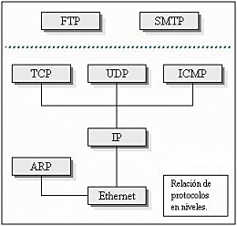 IP Protocolo de Internet
