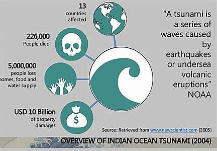 Indian ocean earthquake and tsunami