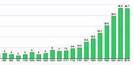 Evolución demográfica.